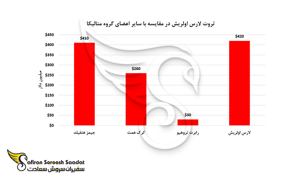ثروت لارس اولریش در مقایسه با سایر اعضای گروه متالیکا