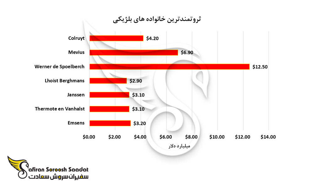 ثروتمندترین خانواده های بلژیکی