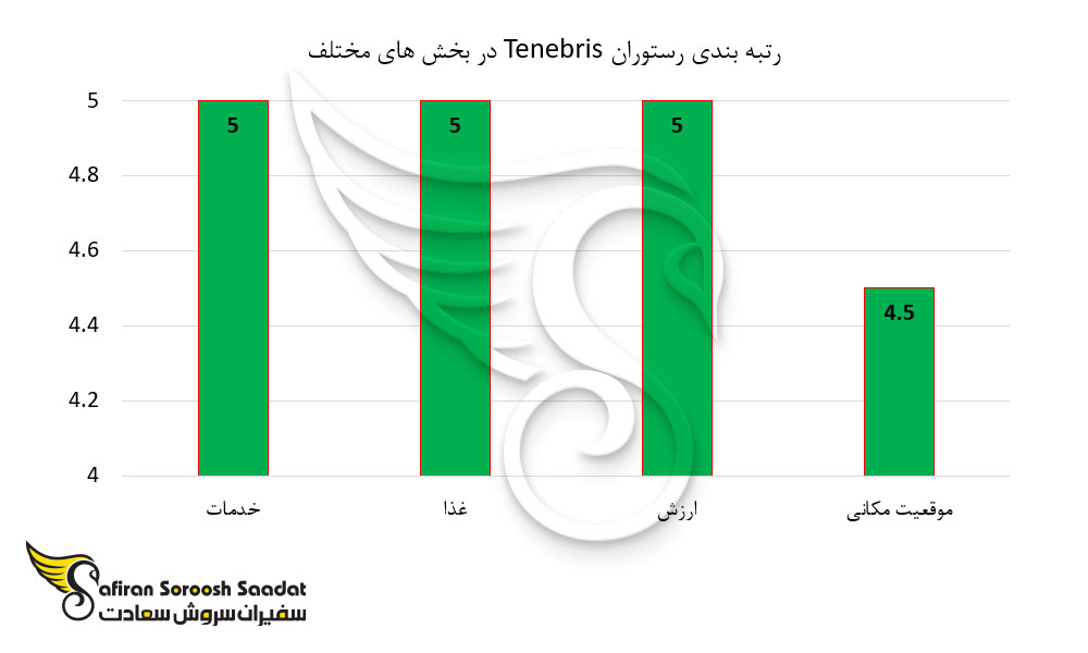 رتبه بندی رستوران تنبریس در بخش های مختلف