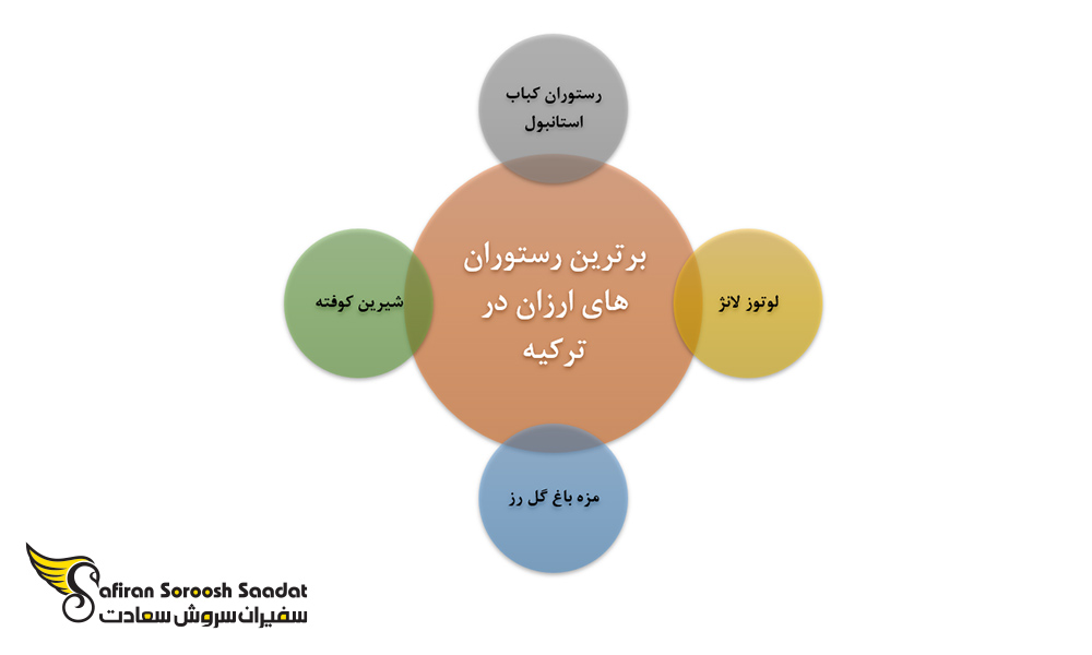 برترین رستوران های ارزان در ترکیه