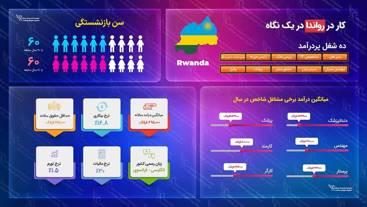 نیازمندی های ویزای کاری رواندا ویزای کاری رواندا