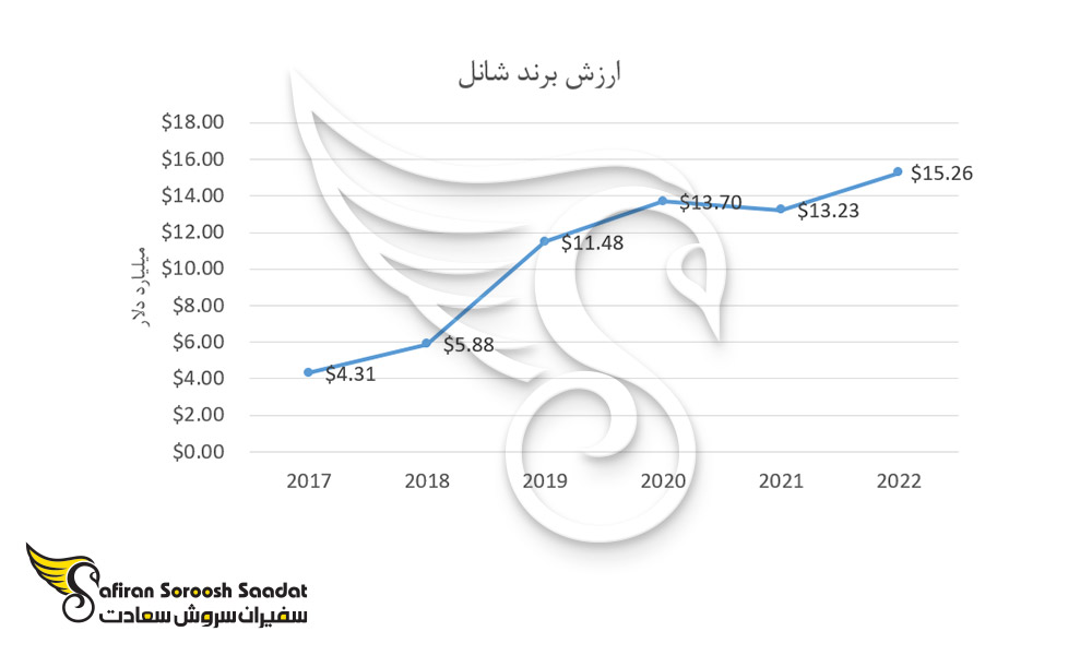 ارزش برند شنل