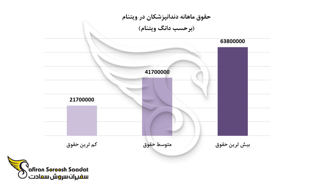 متوسط درآمد دندانپزشکان در ویتنام