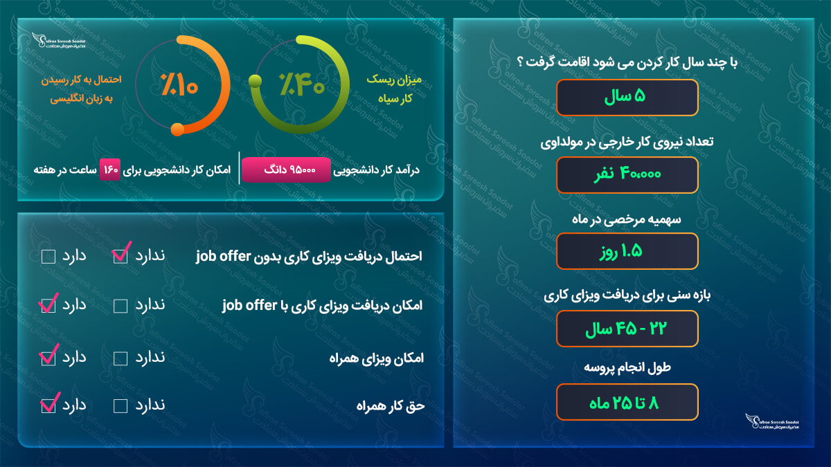 کار در مولداوی