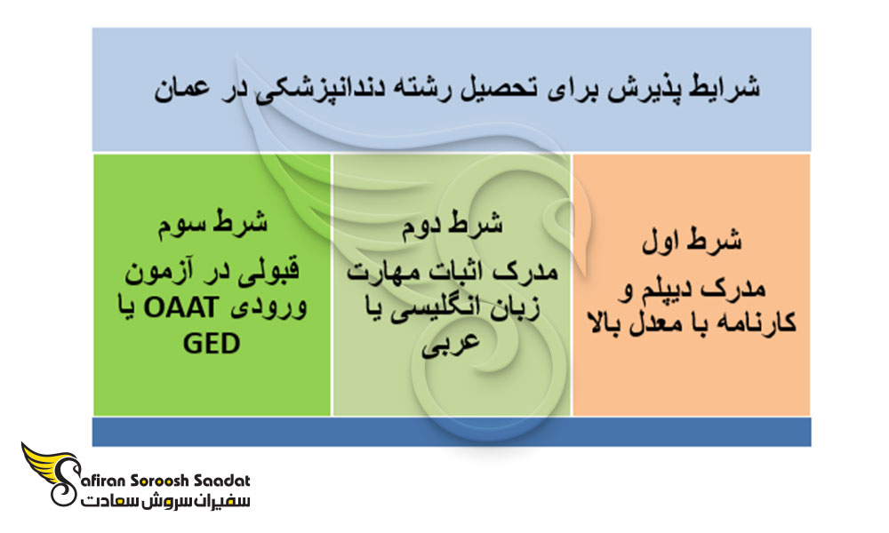 شرایط پذیرش برای تحصیل رشته دندانپزشکی در عمان