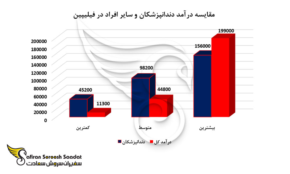 مقایسه درآمد دندانپزشکان و سایر افراد در فیلیپین