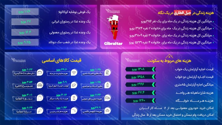 هزینه زندگی در جبل الطارق