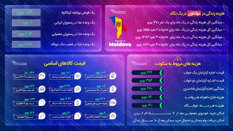 هزینه زندگی در مولداوی