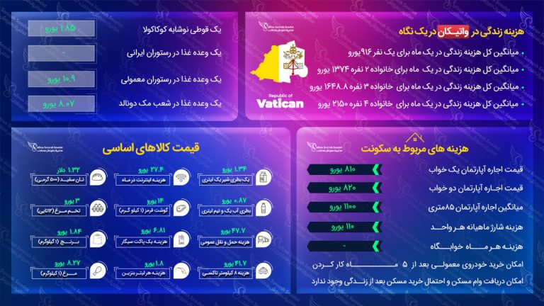 هزینه زندگی در واتیکان