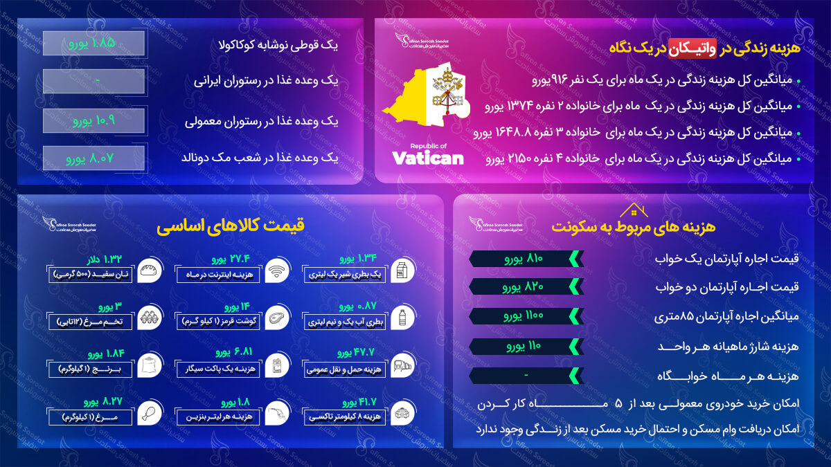 میزان هزینه زندگی در واتیکان هزینه زندگی در واتیکان