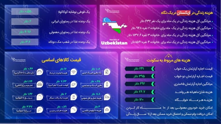 هزینه زندگی در ازبکستان