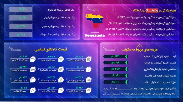 هزینه زندگی در ونزوئلا