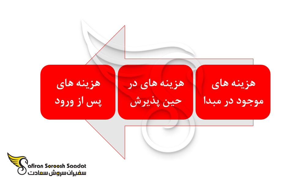 هزینه های کلی اعزام دانشجو به جبل الطارق