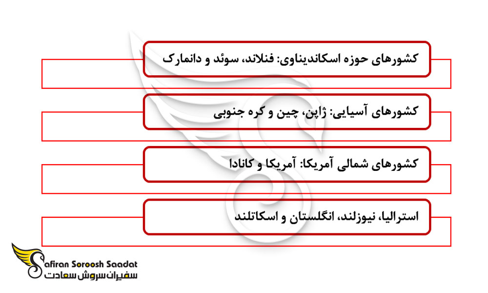کشورهای هم تراز جبل الطارق از نظر مالی برای تحصیل
