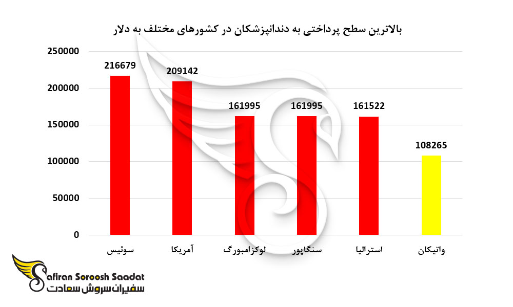بالاترین سطح پرداختی به دندانپزشکان در کشورهای مختلف به دلار