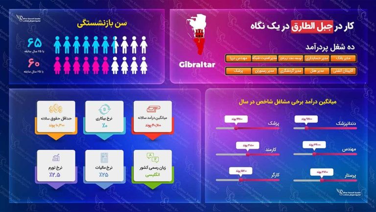 کار در جبل الطارق