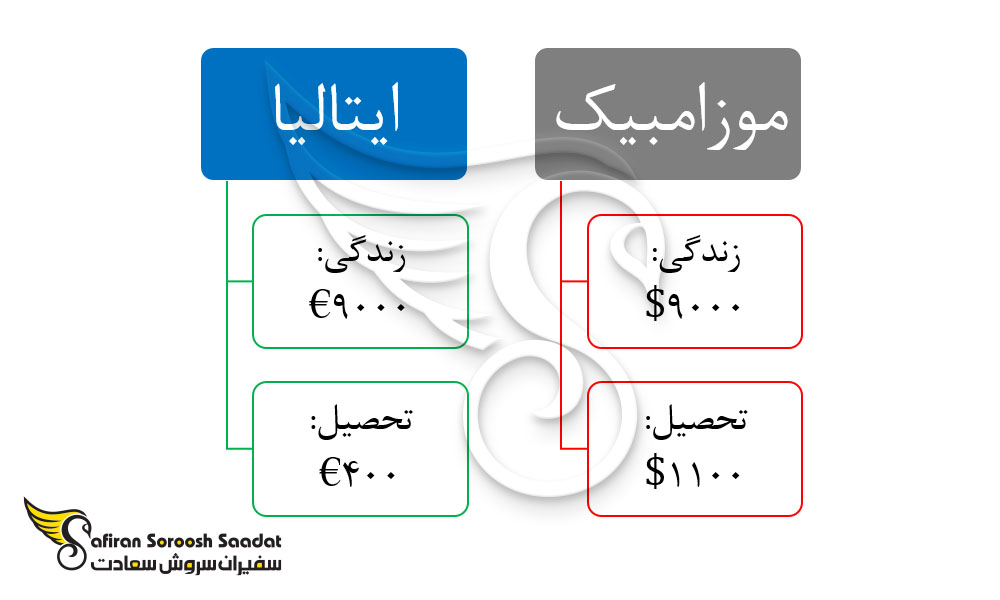 مقایسه هزینه تحصیل رشته داروسازی در موزامبیک و ایتالیا