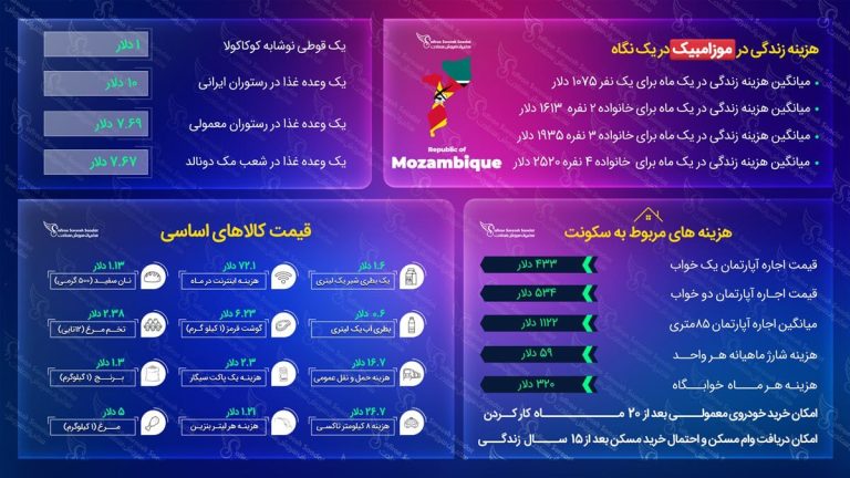 هزینه زندگی در موزامبیک