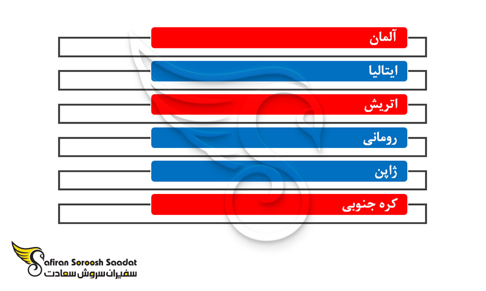 کشورهای با شهریه کمتر از 10000 یورو در سال برای تحصیل داروسازی