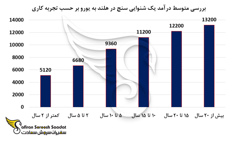بررسی متوسط درآمد یک شنوایی سنج در هلند به یورو بر حسب تجربه کاری