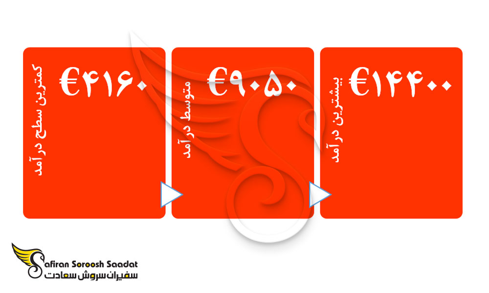 درآمد چشم پزشکان در هلند