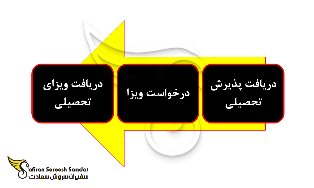 پروسه دریافت ویزای تحصیلی موزامبیک