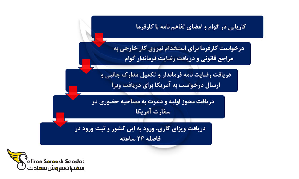 پروسه مهاجرت کاری به گوام