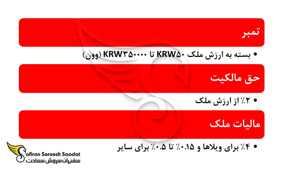 مالیات خرید ملک در کره جنوبی