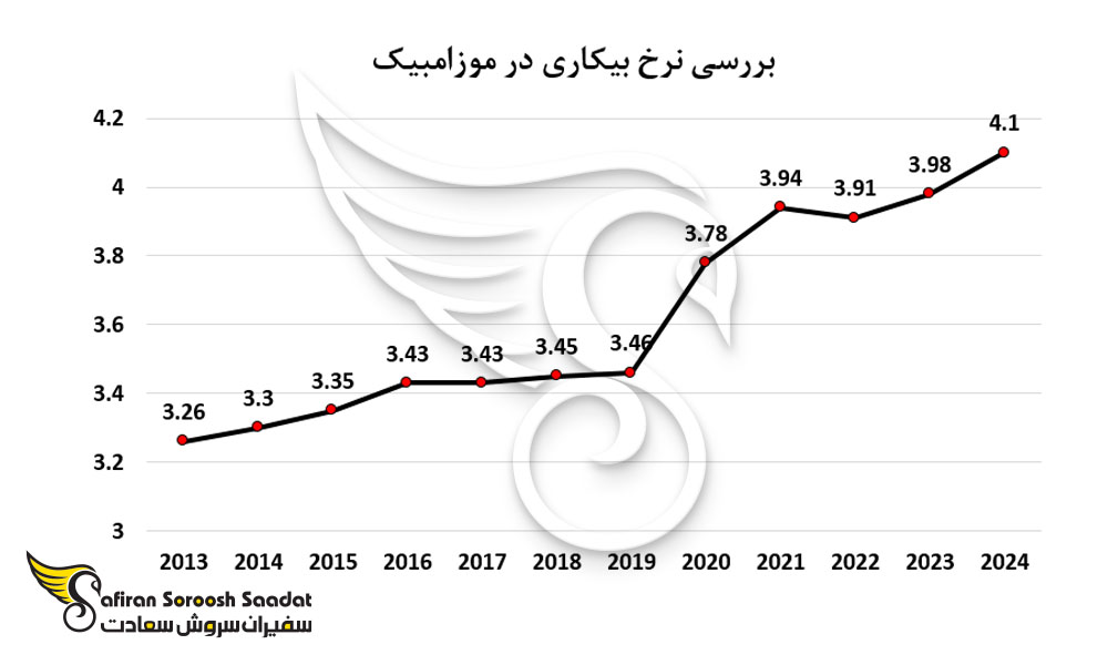 بررسی نرخ بیکاری در موزامبیک