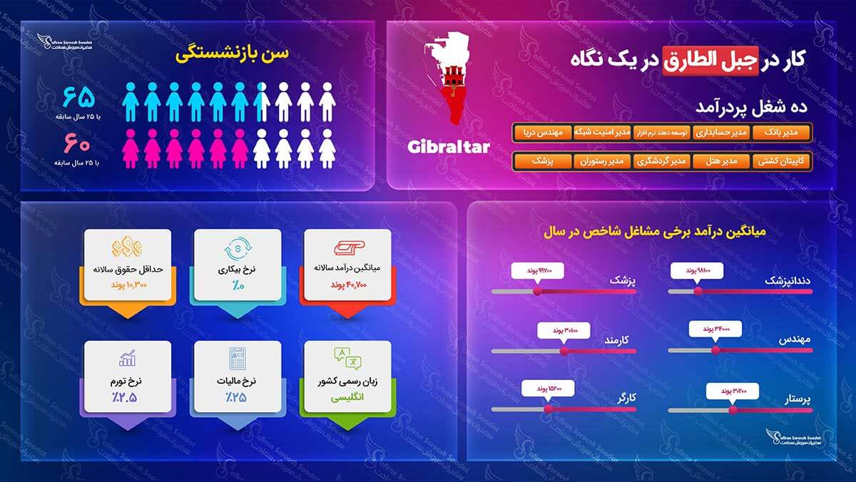 انواع ویزای کاری جبل الطارق ویزای کاری جبل الطارق
