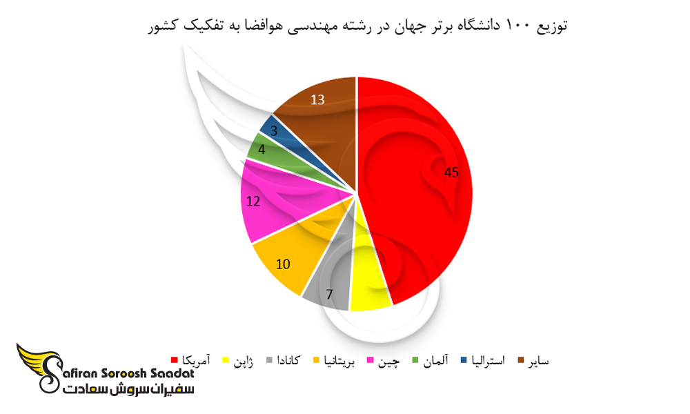 توزیع 100 دانشگاه برتر جهان در رشته مهندسی هوافضا به تفکیک کشور