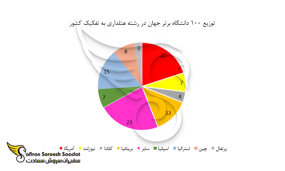 توزیع 100 دانشگاه برتر جهان در رشته هتلداری به تفکیک کشور