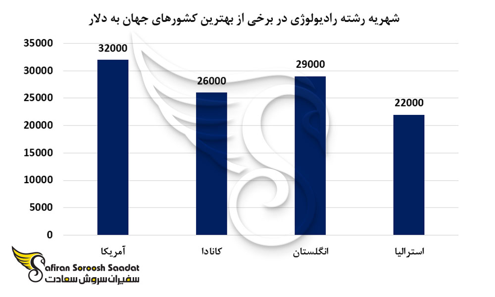 شهریه رشته رادیولوژی در برخی از بهترین کشورهای جهان