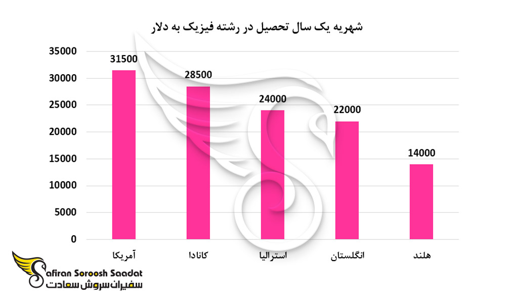 شهریه یک سال تحصیل در رشته فیزیک به دلار