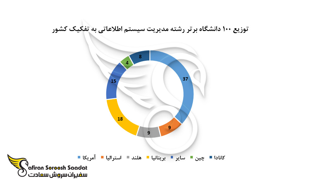 توزیع 100 دانشگاه برتر رشته مدیریت سیستم اطلاعاتی به تفکیک کشور