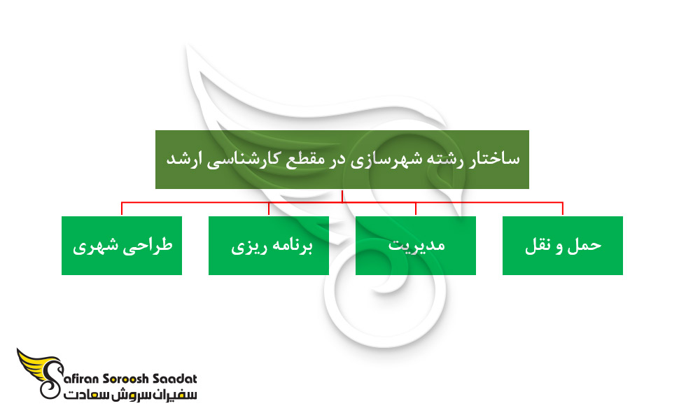 ساختار رشته شهرسازی در مقطع کارشناسی ارشد