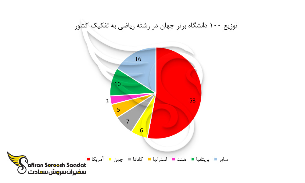 توزیع 100 دانشگاه برتر جهان در رشته ریاضی به تفکیک کشور