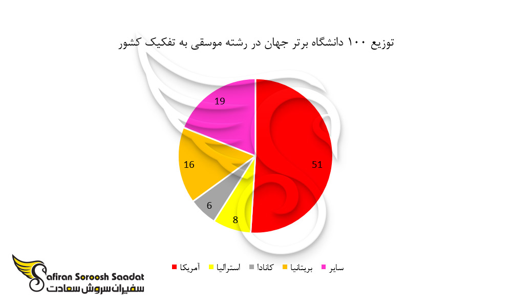 توزیع 100 دانشگاه برتر رشته موسیقی در جهان