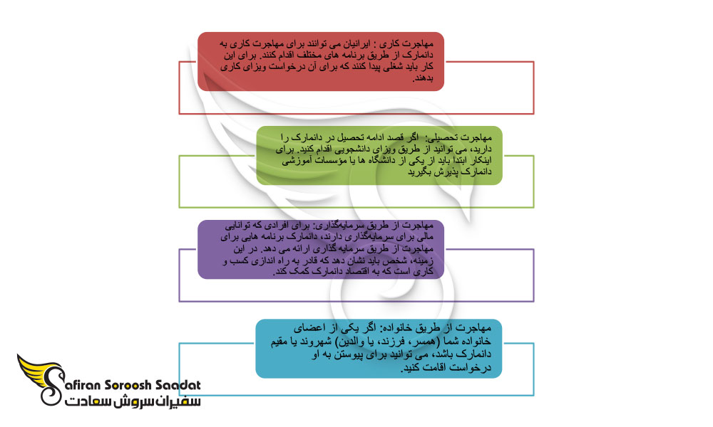 شرایط مهاجرت به دانمارک برای ایرانیان