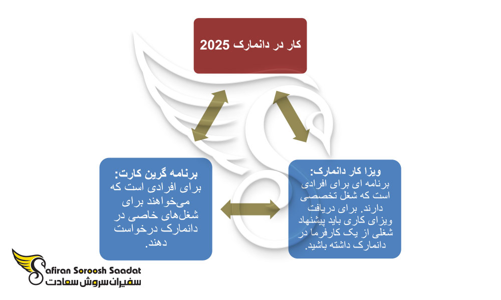 مهاجرت کاری به دانمارک