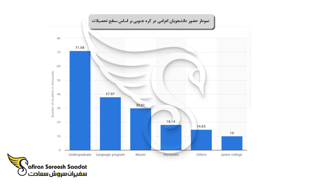 اخذ ویزای تحصیلی جهت اعزام دانشجو به کره جنوبی