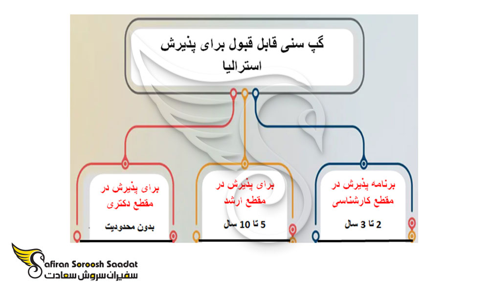 گپ سنی برای تحصیل در استرالیا