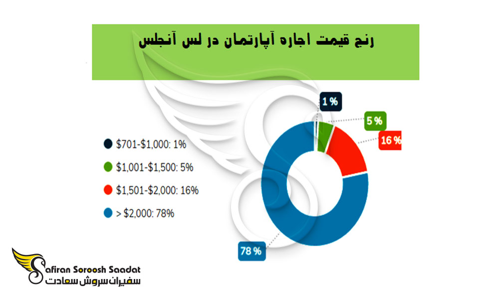 رنج قیمت اجاره آپارتمان در لس آنجلس