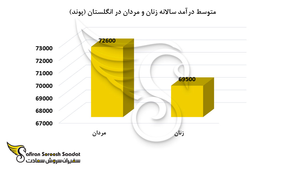 متوسط درآمد سالانه در انگلستان