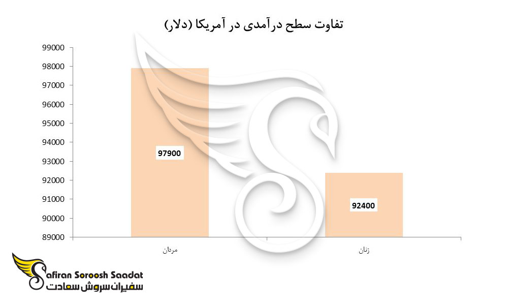 متوسط درآمد دریافتی زنان و مردان در آمریکا