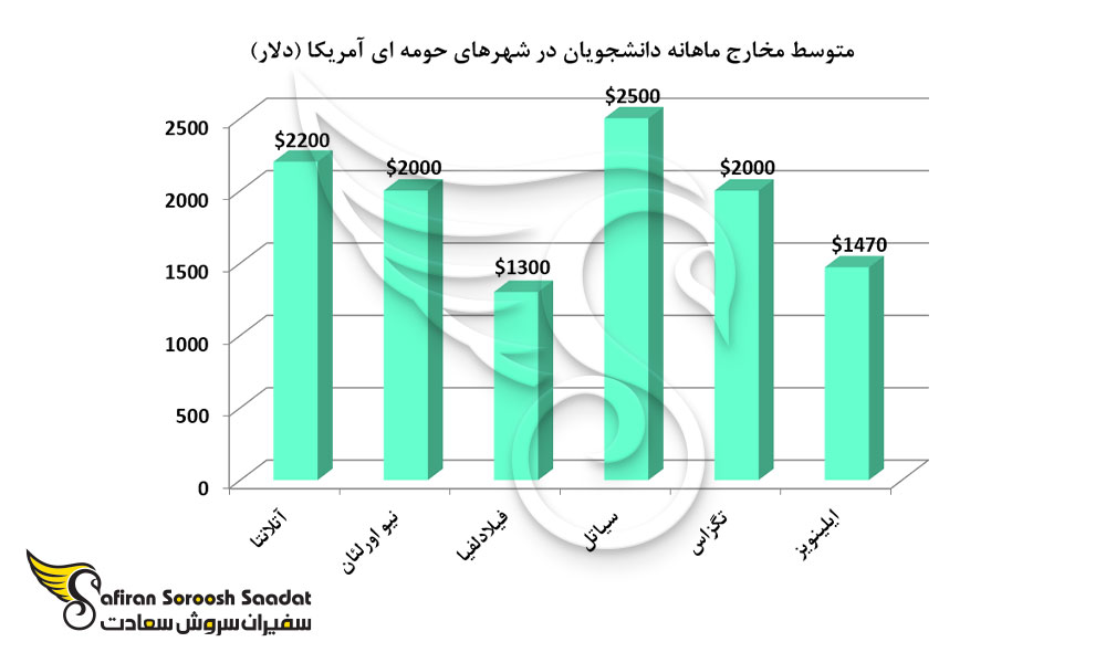 متوسط مخارج ماهانه دانشجویان در شهرهای حومه ای آمریکا