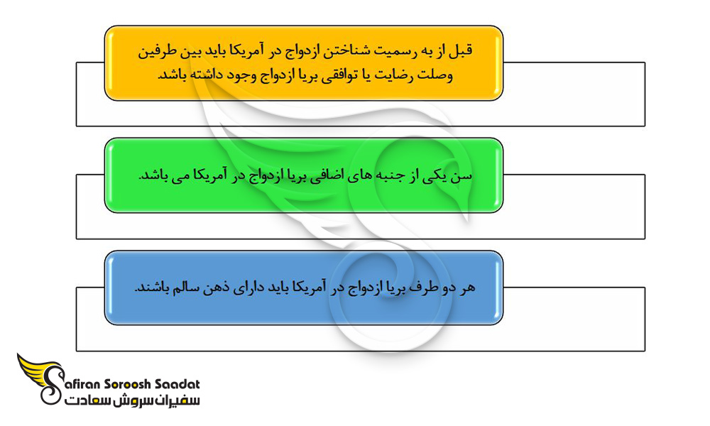 الزامات اساسی در خصوص شرایط ازدواج در آمریکا