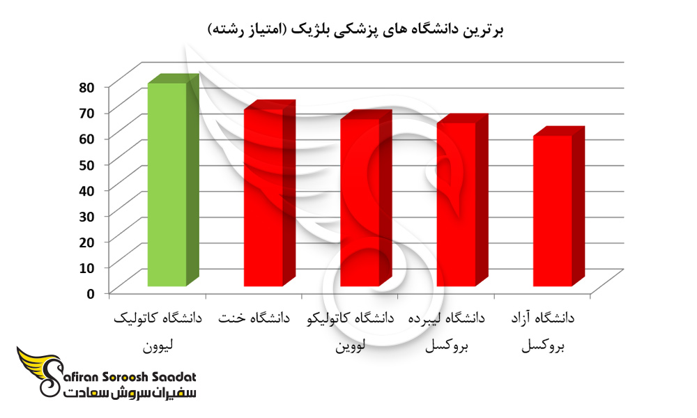 برترین دانشگاه های پزشکی بلژیک