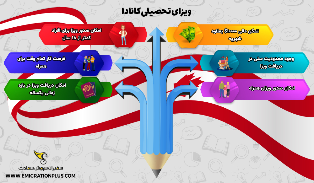 ویزای تحصیلی کانادا