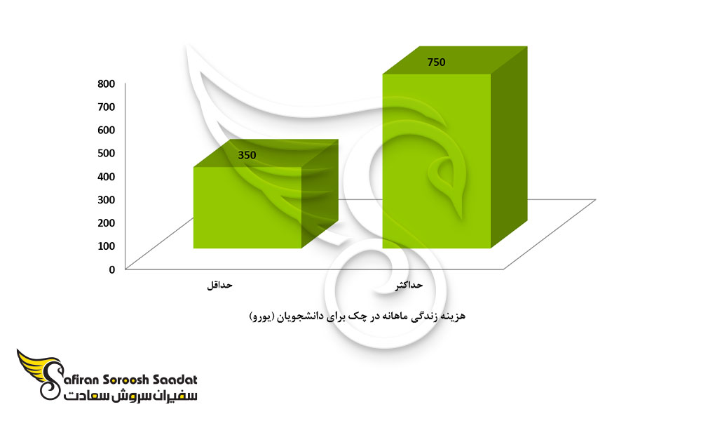 بررسی میزان هزینه زندگی در چک
